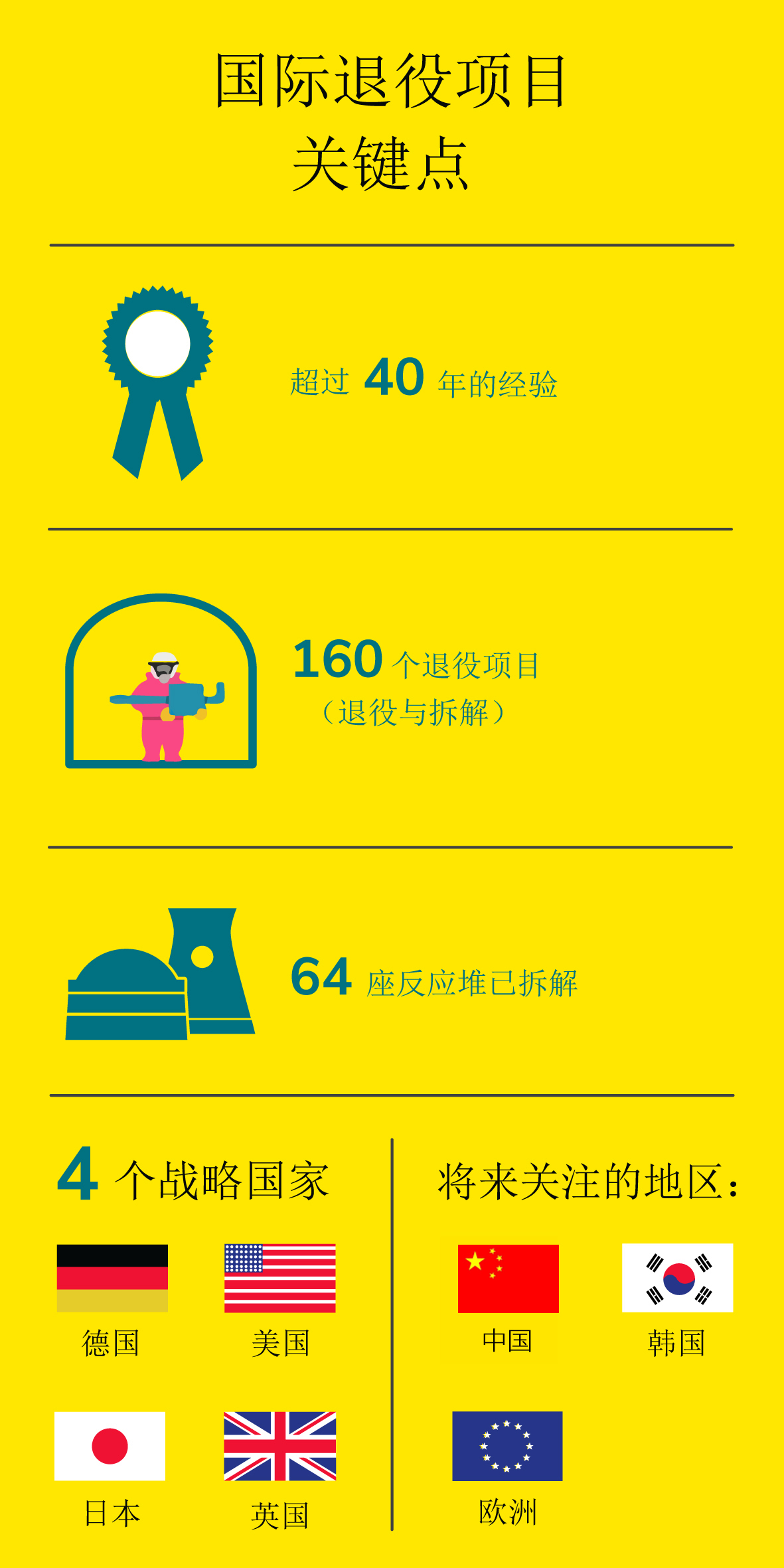 International decommissionning