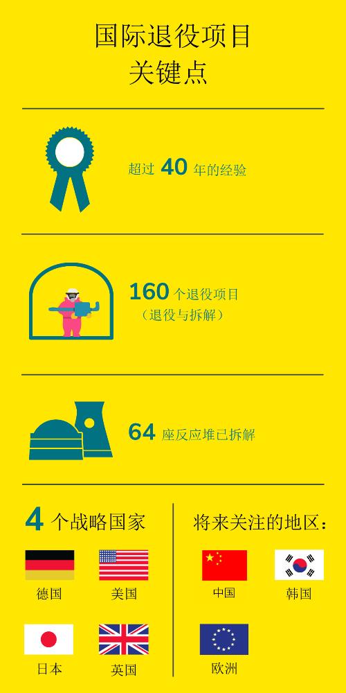 International decommissionning International decommissionning