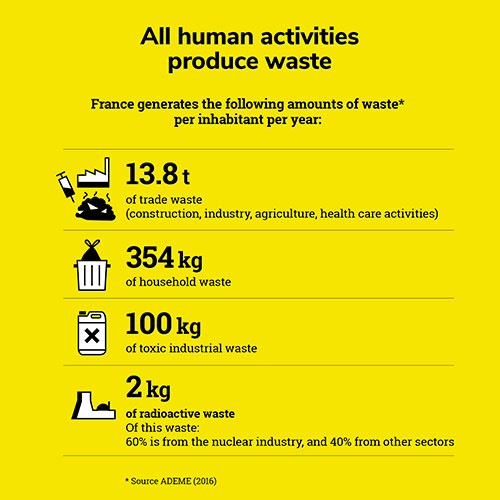 All human activities produce waste