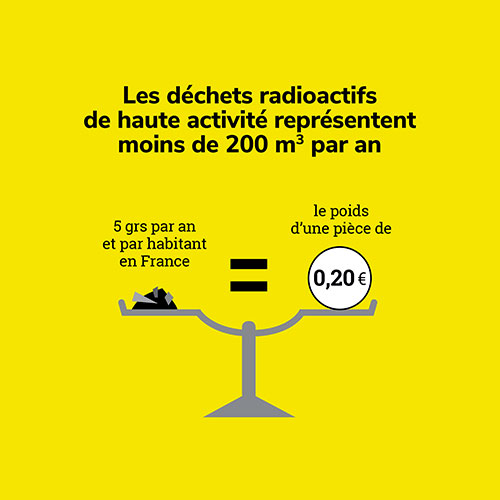 Les déchets radioactifs de haute activité représentent moins de 200 m3 par an