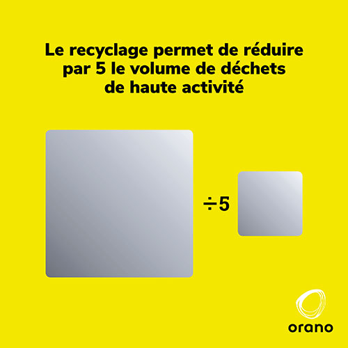 Le recyclage permet de réduire par 5 le volume de déchets de haute activité