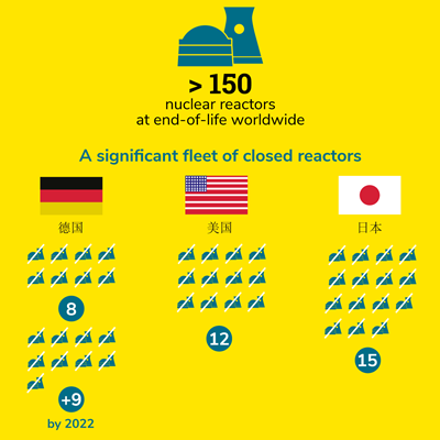 150 reactors end of life