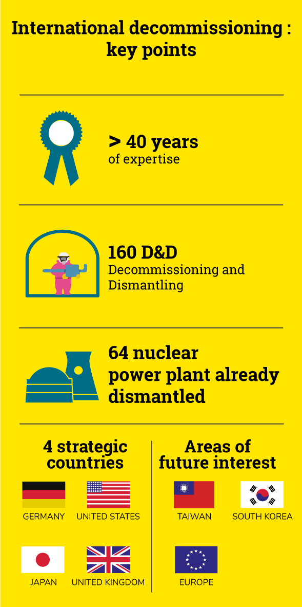 International decommissioning