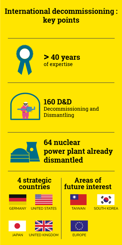 International decommissioning International decommissioning