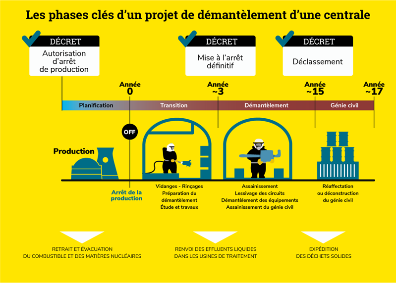 phases-projet-demantelement_fr