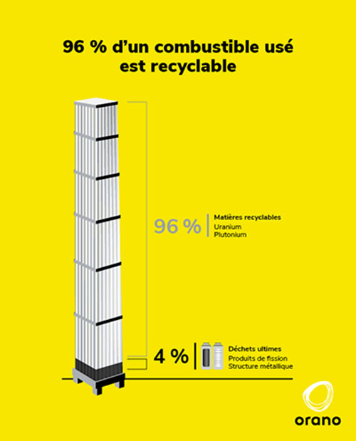96 pourcent d'un combustible usé est recycable