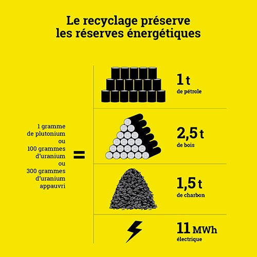 Le recyclage préserve les réserves énergétiques