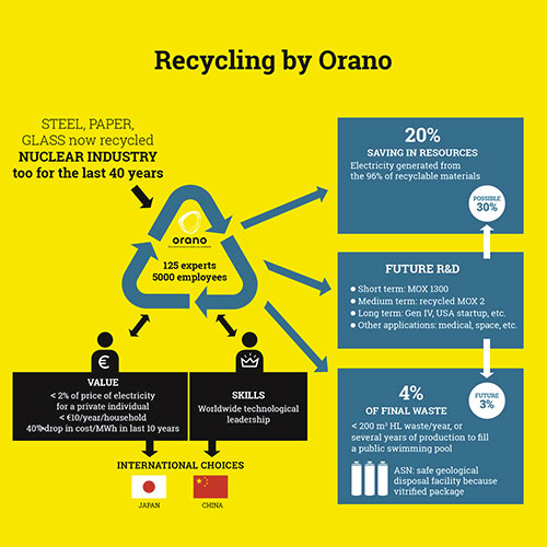 Understanding nuclear fuel recycling Orano