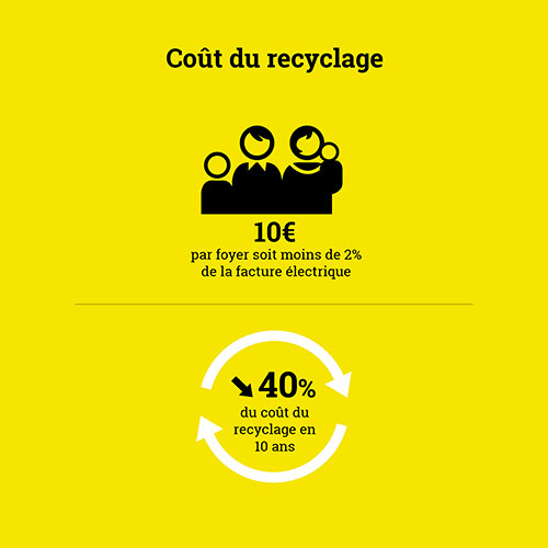 Coût du recyclage