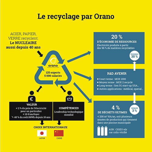 Le recyclage par Orano