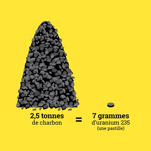 Uranium et charbon