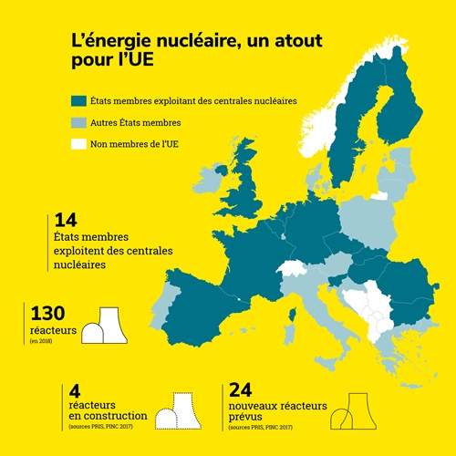L'énergie nucléaire, un atout pour l'UE